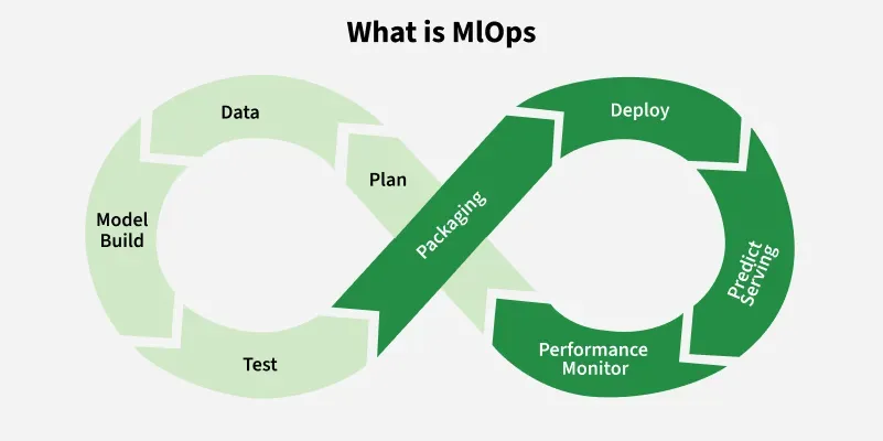 What is MLOps? A Simple Guide for Beginners